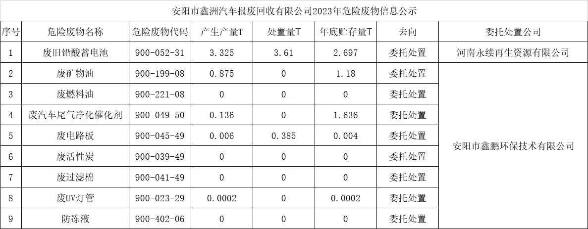 安陽市鑫洲汽車報(bào)廢回收有限公司2023年危險(xiǎn)廢物信息公示